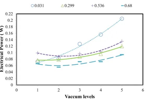 Figure 7. The electrical power as a function of the vacuum levels operating for 5 different TEGs