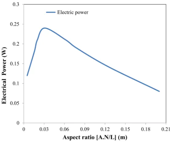 Figure 8. The estimated electrical power as a function of the TEG aspect ratio.                