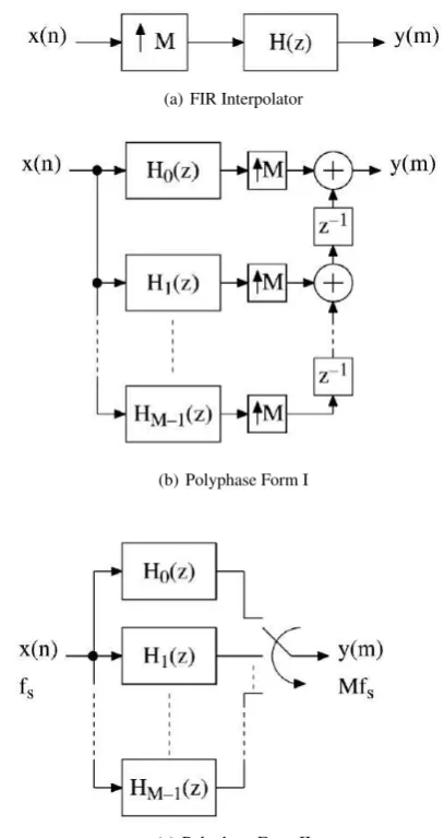 Fig. 1: Modiﬁed Farrow Structure