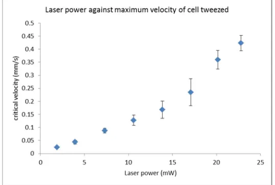 Figure 5: Average critical velocity of approximately 20 cells for different optical powers