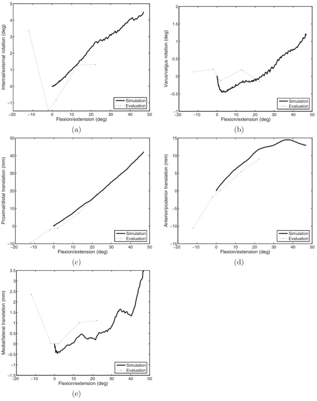 Figure 7. Simulation (bold) and experimental (dotted) results for patient B: a) internal/external rotation, b) varus /valgus rotation, c) proximal/distal translation, d) anterior/posterior translation, and e) medial/lateral