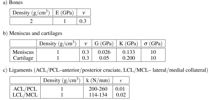 Table 1. The material and structural properties of the knee joint structures used in the template knee joint model