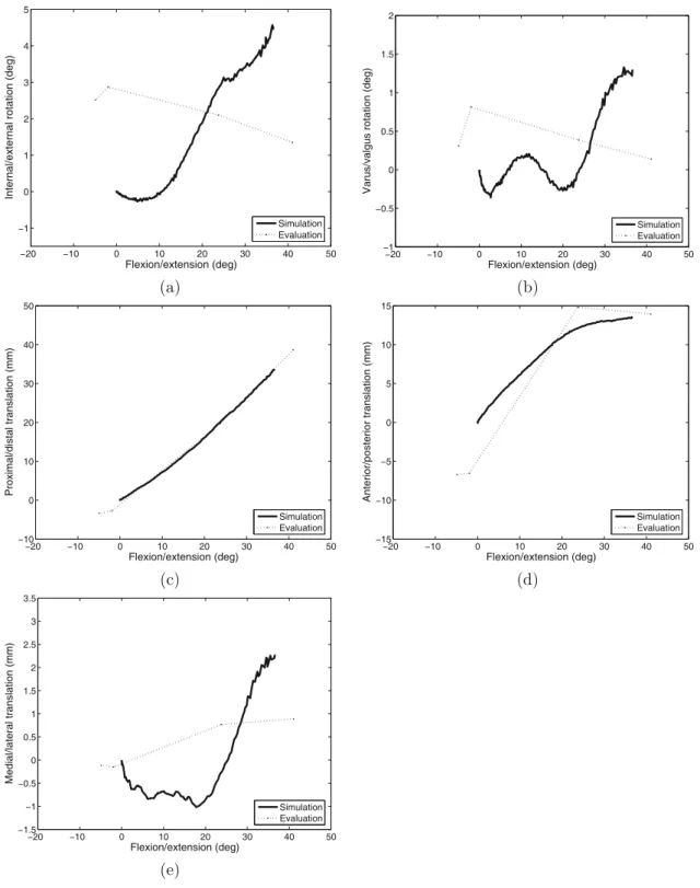 Figure 6. Simulation (bold) and experimental (dotted) results for patient A: a) internal/external rotation, b) varus /valgus rotation, c) proximal/distal translation, d) anterior/posterior translation, and e) medial/lateral