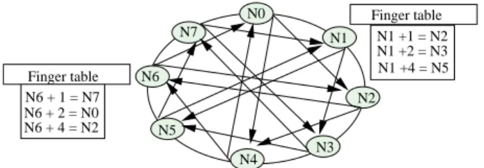 Figure 1: Example of P2P network (Chord architecture)
