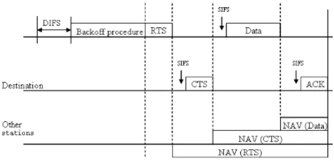 Figure 1. 802.11 DCF protocol.