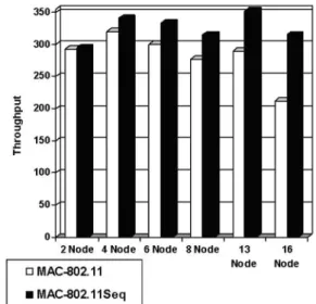 Figure 6. Comparison of throughput for MAC 802.11 and MAC 802.11Seq for Six Nodes.