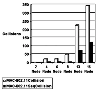 Figure 8. Comparison of collisions for different numbers of Nodes.
