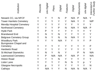 Table of Cemetery Friends responses 