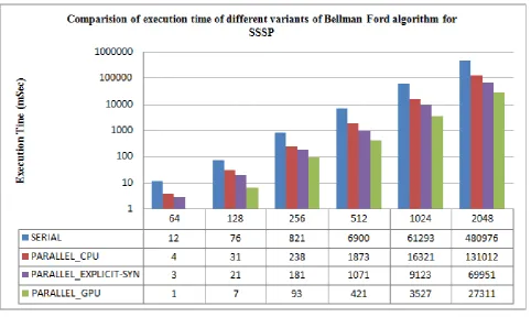 Figure 1: Comparative analysis of execution time of different variants of Bellman Ford for SSSP 