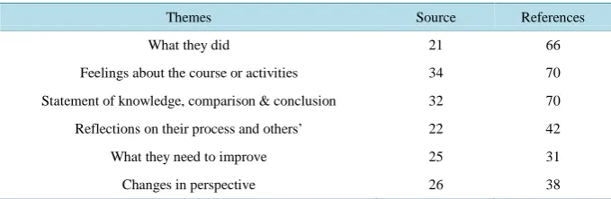 Figure 2. The number of e-portfolios and reflections analyzed in the study.  