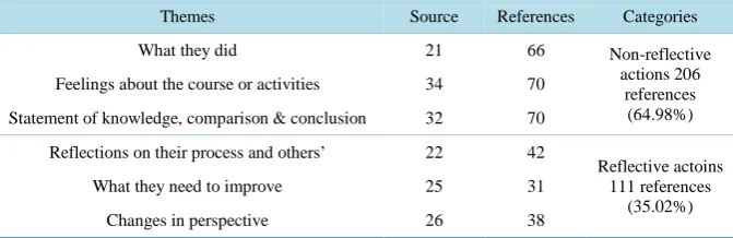 Table 2. Classification of the categories into reflective and non-reflective actions. 