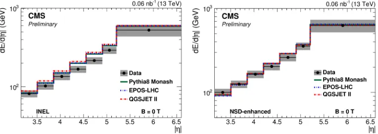 Figure 1. √ η(right) events at Energy ﬂow as a function of for soft-inclusive inelastic (left) and non-single diﬀractive enhanceds = 13 TeV [4]