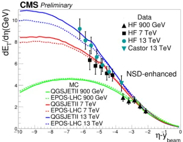 Figure 2. Transverse energy density (dET/dη′) as a function of η−ybeam at diﬀerent center-of-mass energies [4, 5].Also shown as colored lines are the model predictions.