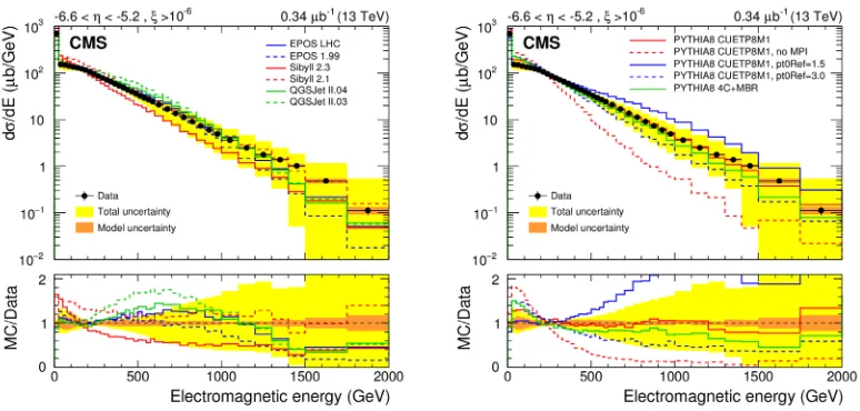 Figure 3. The diOn the left hand side, the spectrum is compared to the predictions of various Monte Carlo event generatorscommonly used in high energy cosmic ray physics, and on the right-hand side it is compared to those of diﬀerential cross section as a function of the total energy in CASTOR for events with ξ > 10−6 [6].ﬀerentPYTHIA8 tunes.