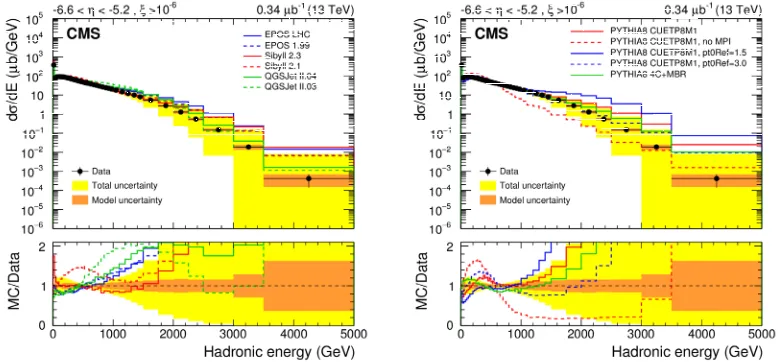 Figure 3. The diﬀerential cross section as a function of the total energy in CASTOR for events with ξ > 10−6 [6].On the left hand side, the spectrum is compared to the predictions of various Monte Carlo event generators