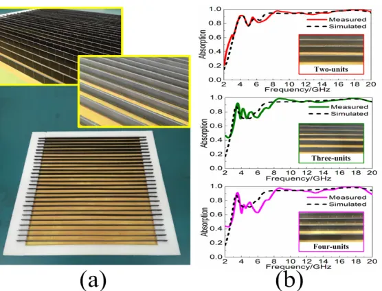 Figure 8. (a) Fabricated samples of the combined MAs in figure 7. (b) Measured and simulated absorption spectra 