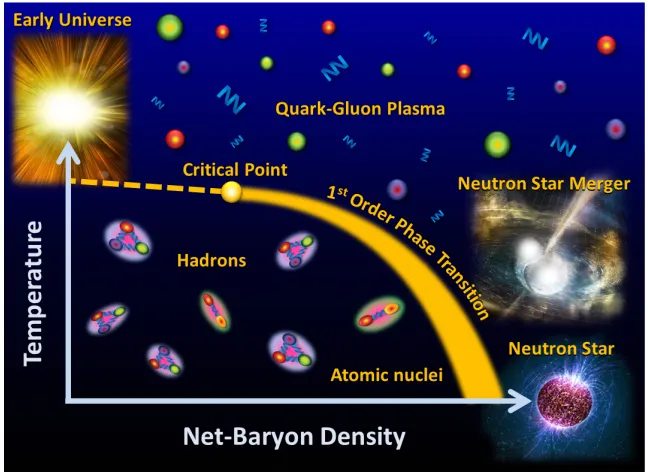 Figure 1 illustrates the conjectured phases of nuclear matter together with the locations of cosmicmatter in a diagram of temperature versus net-baryon density.