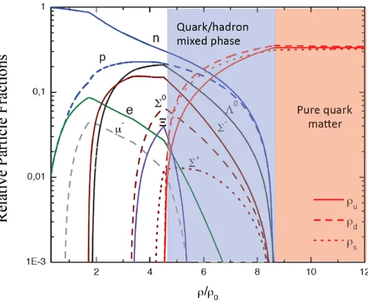 Figure 3. Particle population in a neutron star calculated with a Nambu Jona-Lasinio (n3NJL) model withrepulsive vector interactions