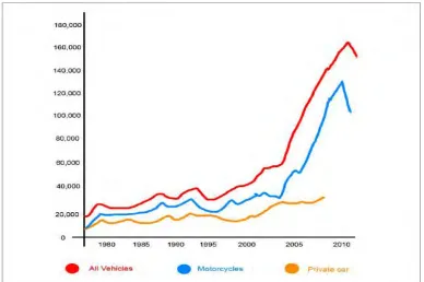 Figure 2.1 : Car theft statistics in Malaysia from 9180 to 2010 (Rahman,2012) 