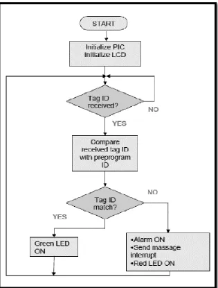 Figure 2.2: System flow of Motorcycle Security System using GSM and RFID 