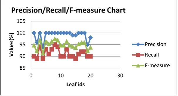 Figure 11. Precision/Recall/F-measure Chart 