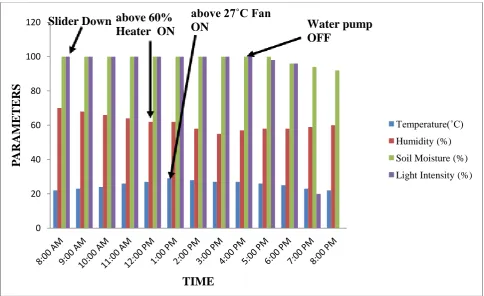 Fig 14: Optimum Temperature and Humidity Control. 