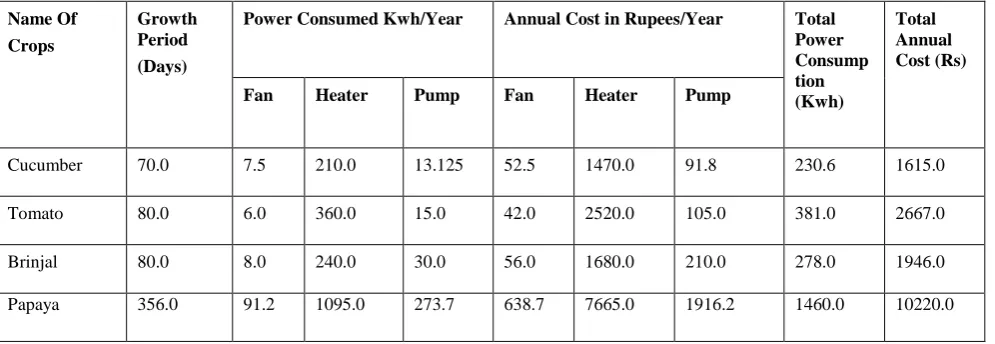 Table 5: Total Power Consume And Total Expense Estimated Per Annum