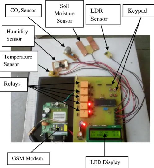 Fig. 2 shows actual experimental setup of the system. It consists of power supply circuitry, GSM modem, atmega32 microcontroller, LCD display, keypad, sensors and relays mounted on PCB board