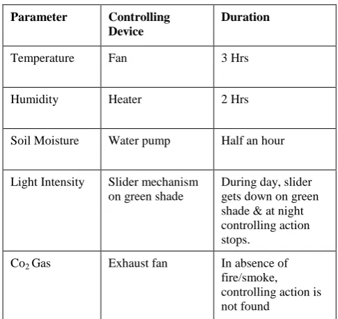 Table 2: Time Duration Showing Performance of Controlling Action 