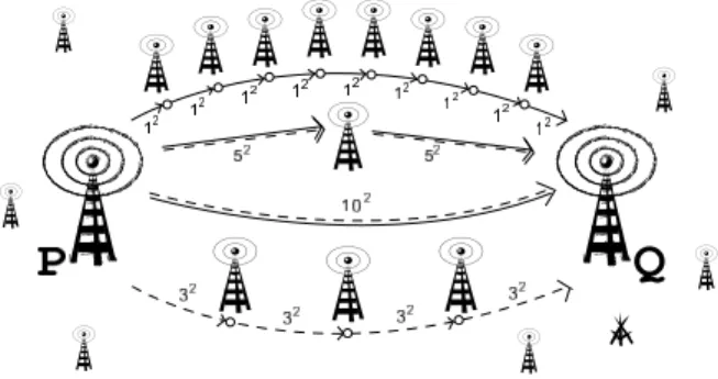 Figure 1. A Radio Network example with 9 , 4, 2, 1-hop paths from P to Q with costs 9, 36, 50, 100.