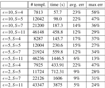 Table 6. Time/Space for preprocessing on 1000 random points, k = 5, σ = 2 and varying  and S.