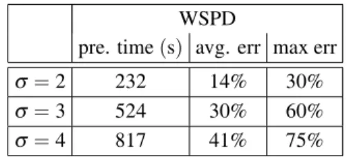 Table 8. Time for preprocessing on 1000 random points, k = 5, S = 5, = 5, varying σ .