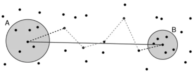 Figure 6. Clusters A and B are ‘well-separated’ if d > s · r.