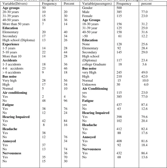 Table 1: Socio-demographic characteristics and attitude of drivers and passengers levels  Variable(Drivers)  Frequency  Percent  Variable(passengers)  Frequency  percent  Age groups    