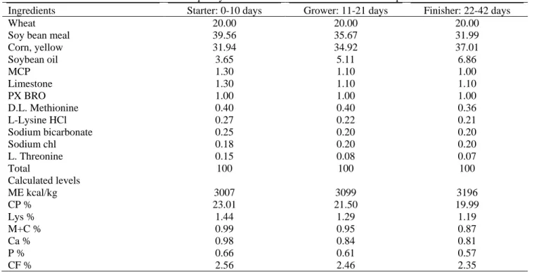 Table 2. Structure and quality conditions of fodders used within the experiment 