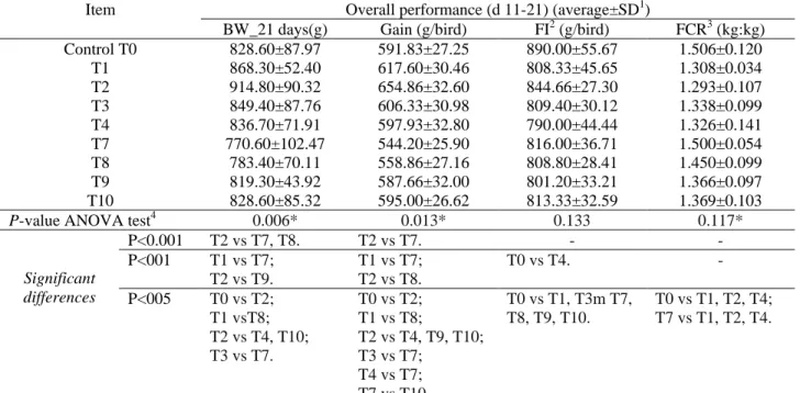 Table 4. Evolution of bio productive indexes and feed consumption in broiler chickens in experimental groups 