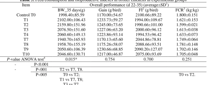 Table 5. Feed consumption and bioproductive indexes in broiler chickens in experimental groups 