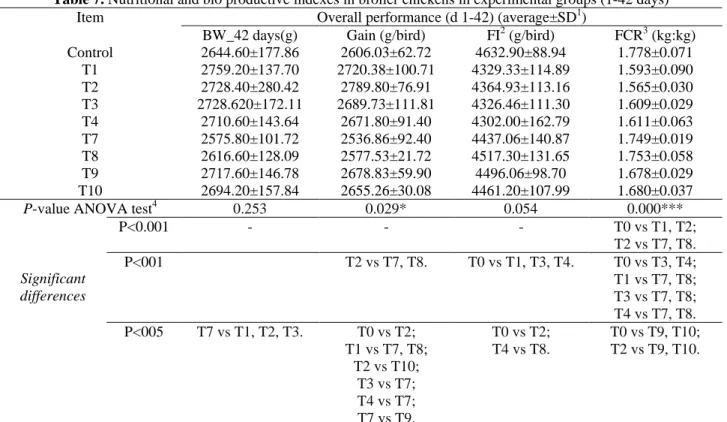 Table 7. Nutritional and bio productive indexes in broiler chickens in experimental groups (1-42 days) 