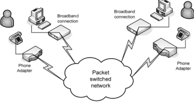 Figure 1. Diagram of VoIP transmission through the internet (adopted from reference [1]).