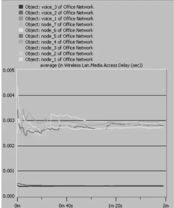 Figure 20. Media access delay without QoS, with roaming and RTS.