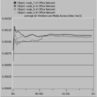 Figure 4. Media access delay without QoS, with enabled roaming and RTS threshold of 256 bytes.