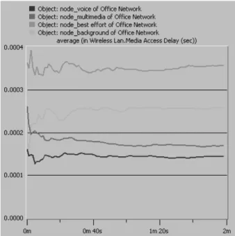 Figure 6. Media access delay of the four traffic types with QoS.