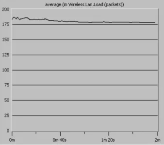 Figure 8. Load on the access point where roaming and RTS are disabled.