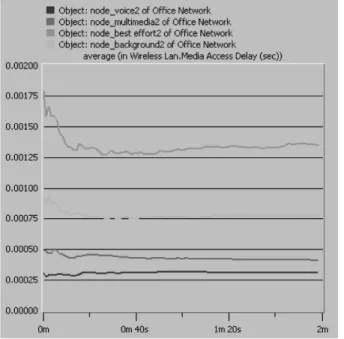 Figure 11. Media access delay under heavy load, with enabled roaming and RTS.