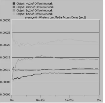 Figure 15. Media access delay with 2 AP with enabled roaming and RTS.
