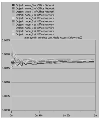Figure 19. Media access delay without QoS.