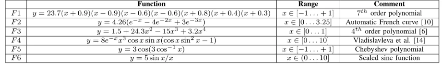 TABLE I T EST F UNCTIONS