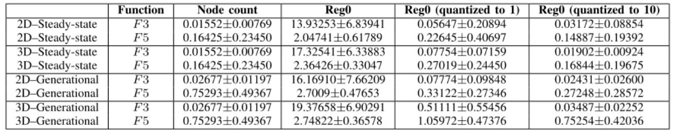 TABLE III