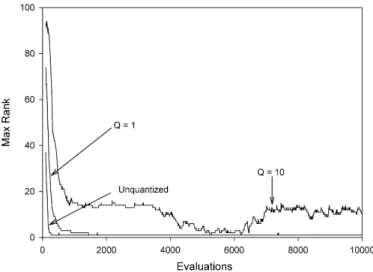 Fig. 3. Maximum ranks as a function of iteration number for: 3D MOGP, node count and grand complexity measures; steady-state evolution.