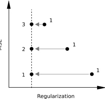 Fig. 5. Illustration of the way quantization of the regularization measure increases rank diversity